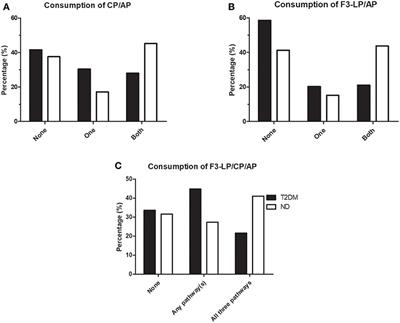 Decreased Ficolin-3-mediated Complement Lectin Pathway Activation and Alternative Pathway Amplification During Bacterial Infections in Patients With Type 2 Diabetes Mellitus